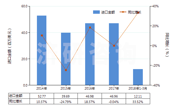 2014-2018年3月中國聚酯高強(qiáng)力紗(HS54022000)進(jìn)口總額及增速統(tǒng)計(jì)